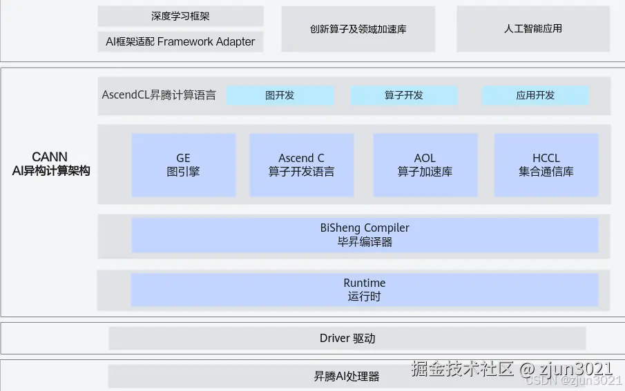 CANN逻辑架构