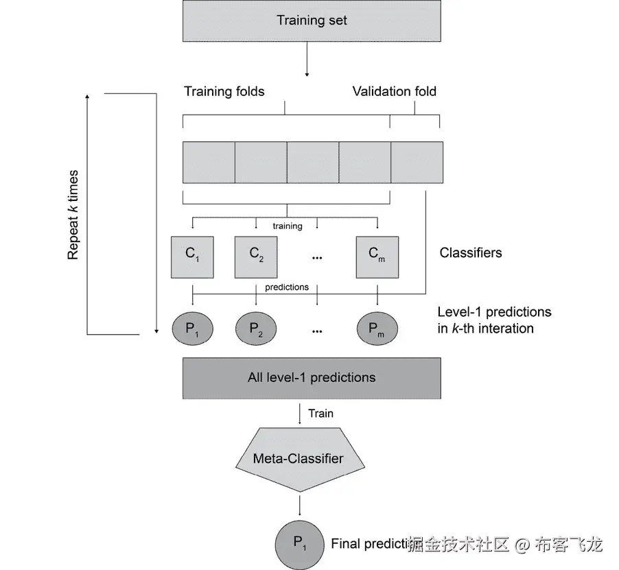 图 6.11：堆叠集成