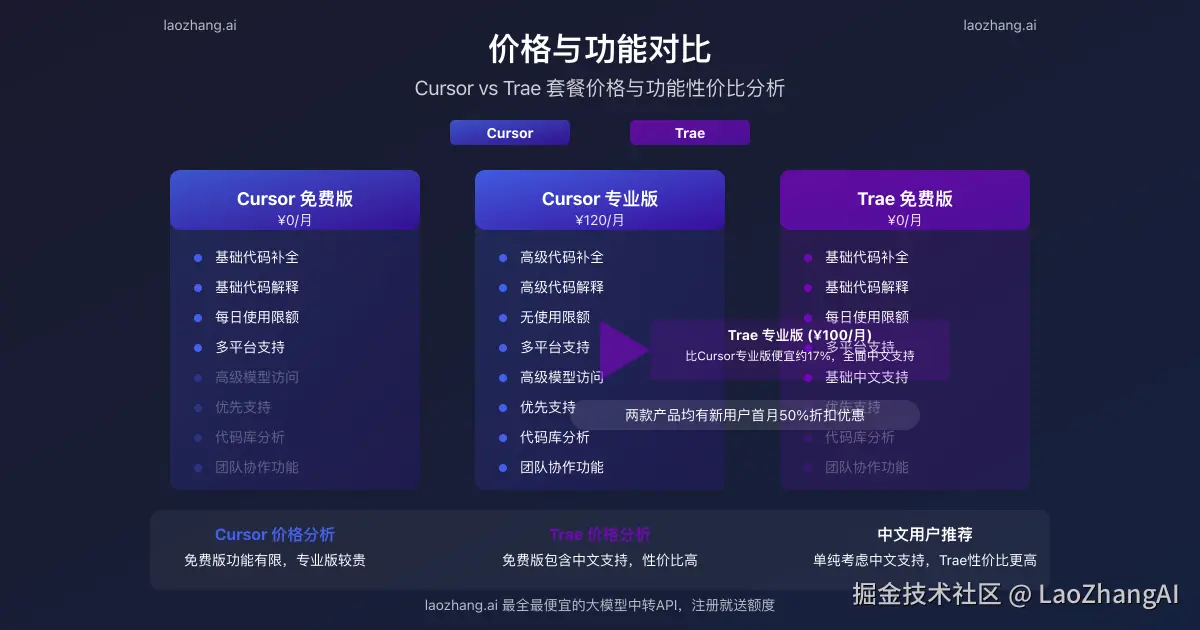 Cursor vs Trae价格策略与功能对比图