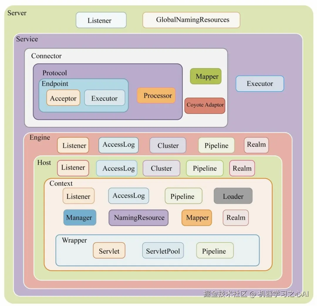 Tomcat整体架构-来自《Tomcat内核设计剖析》