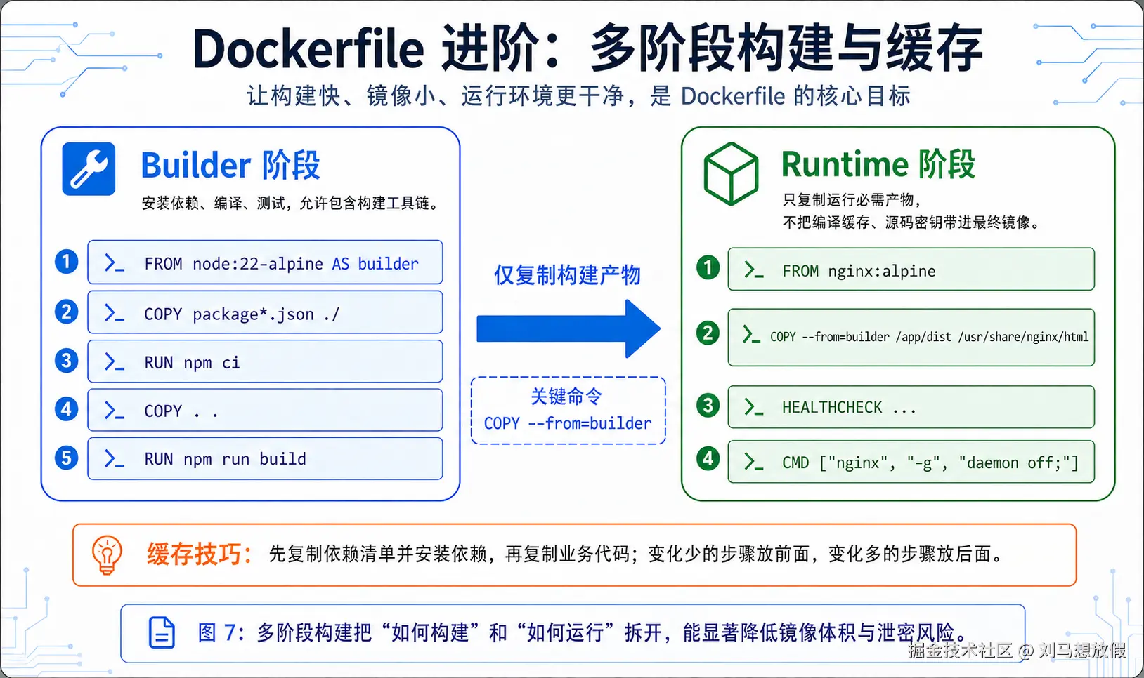 Dockerfile 进阶：多阶段构建与缓存