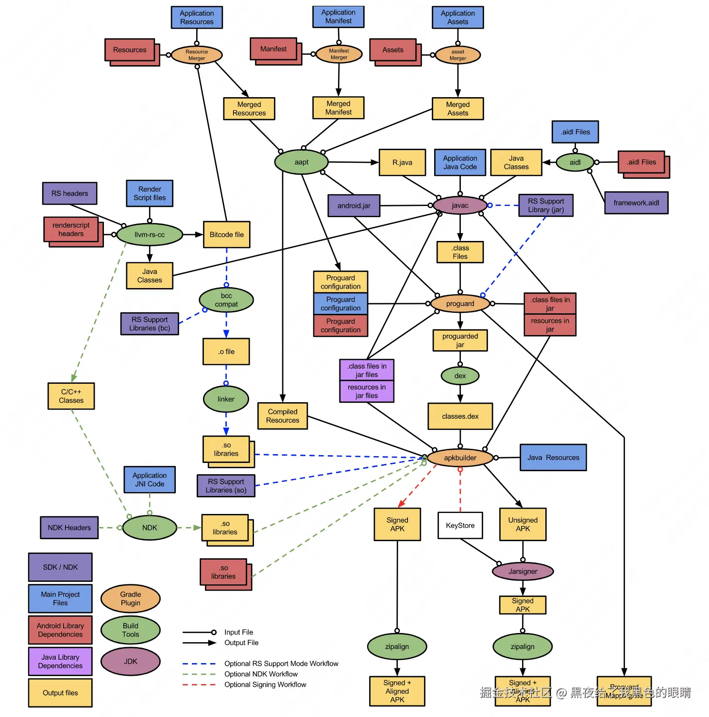 图1 从源码到 APK 的构建过程