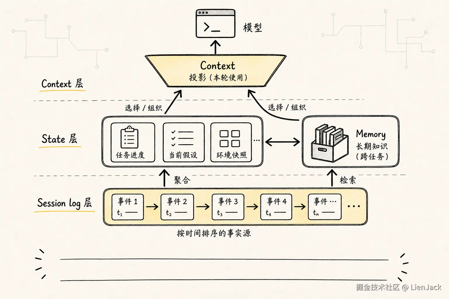 把 State、Context、Memory、Session log 的关系画成可理解的分层和投影