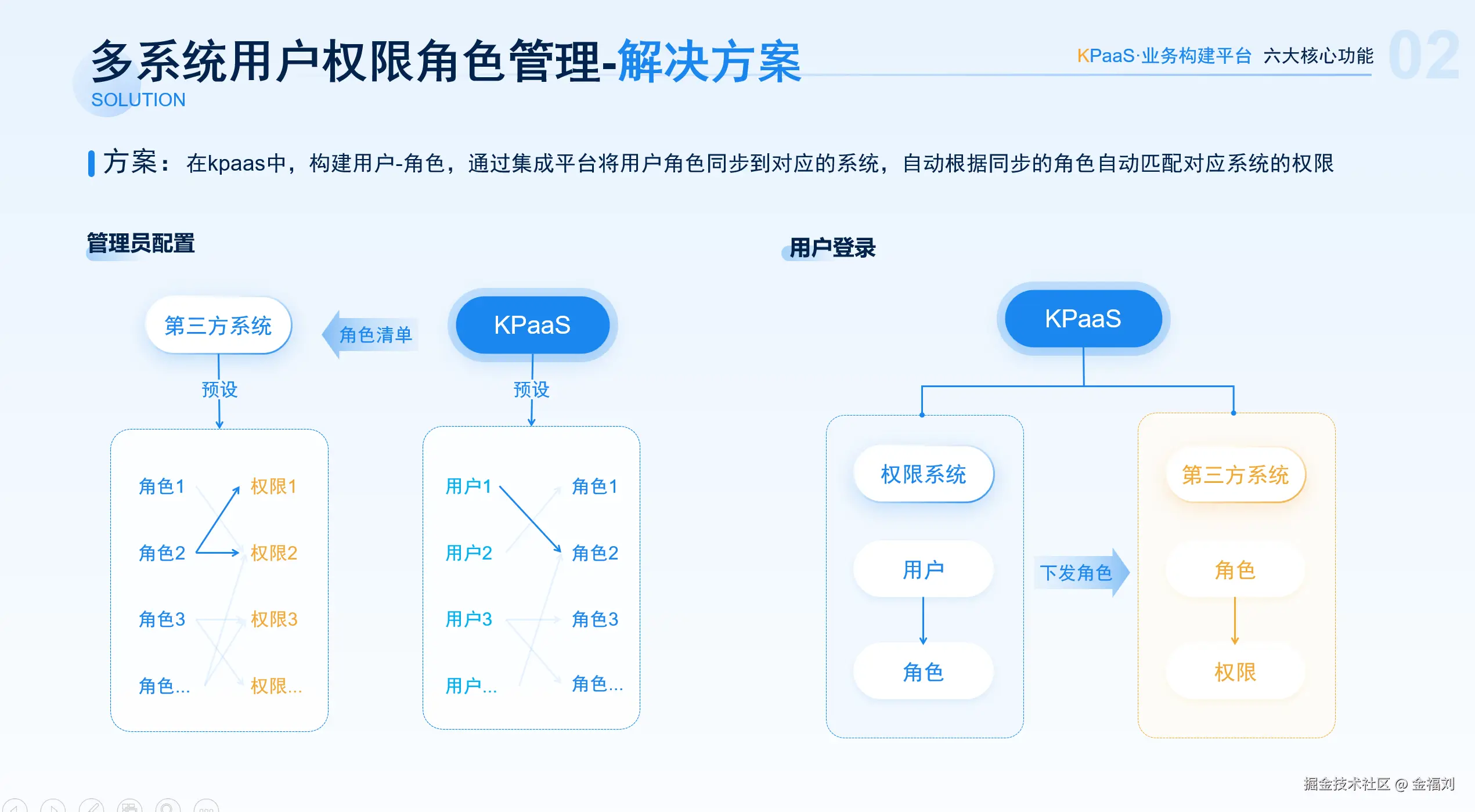 KPaaS业务集成扩展平台多系统权限管理解决方案之角色梳理