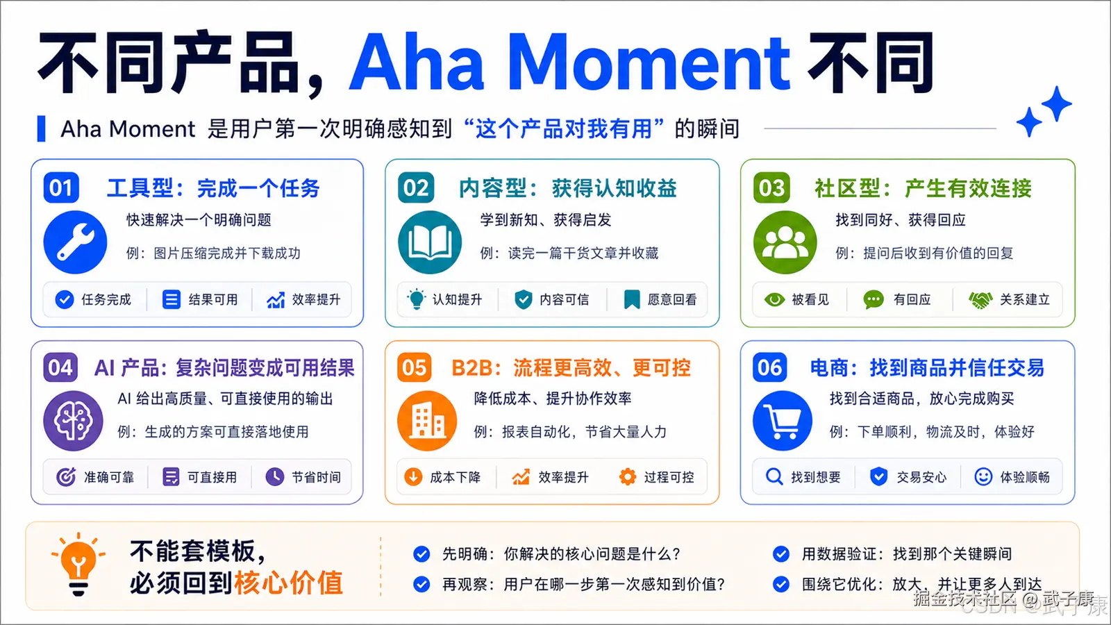 六类产品 Aha Moment 对照图:工具型(完成任务)、内容型(认知收益)、社区型(有效连接)、AI 产品(复杂问题变可用结果)、B2B(流程高效可控)、电商(找到商品并信任交易)