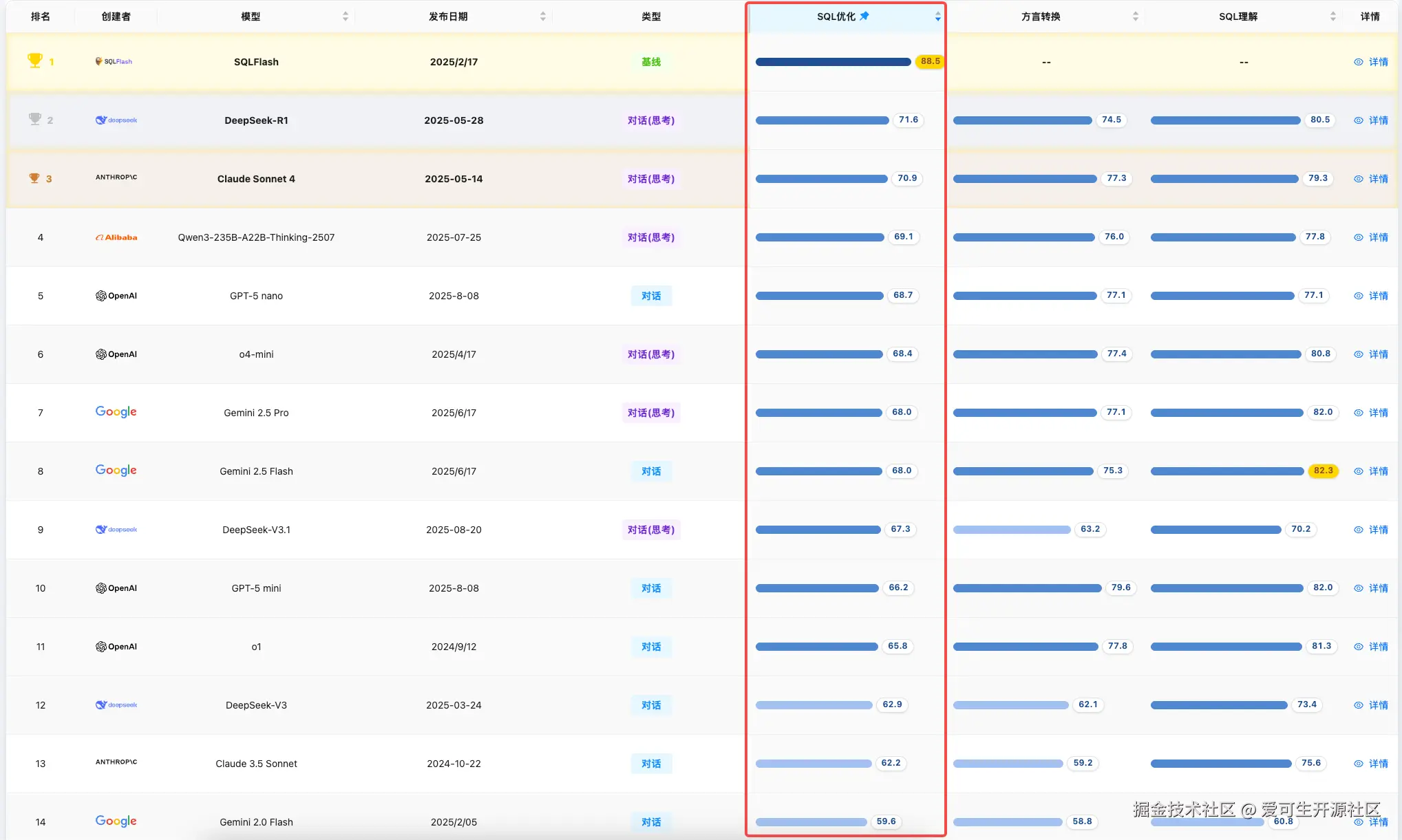 榜单详情：SQL 优化