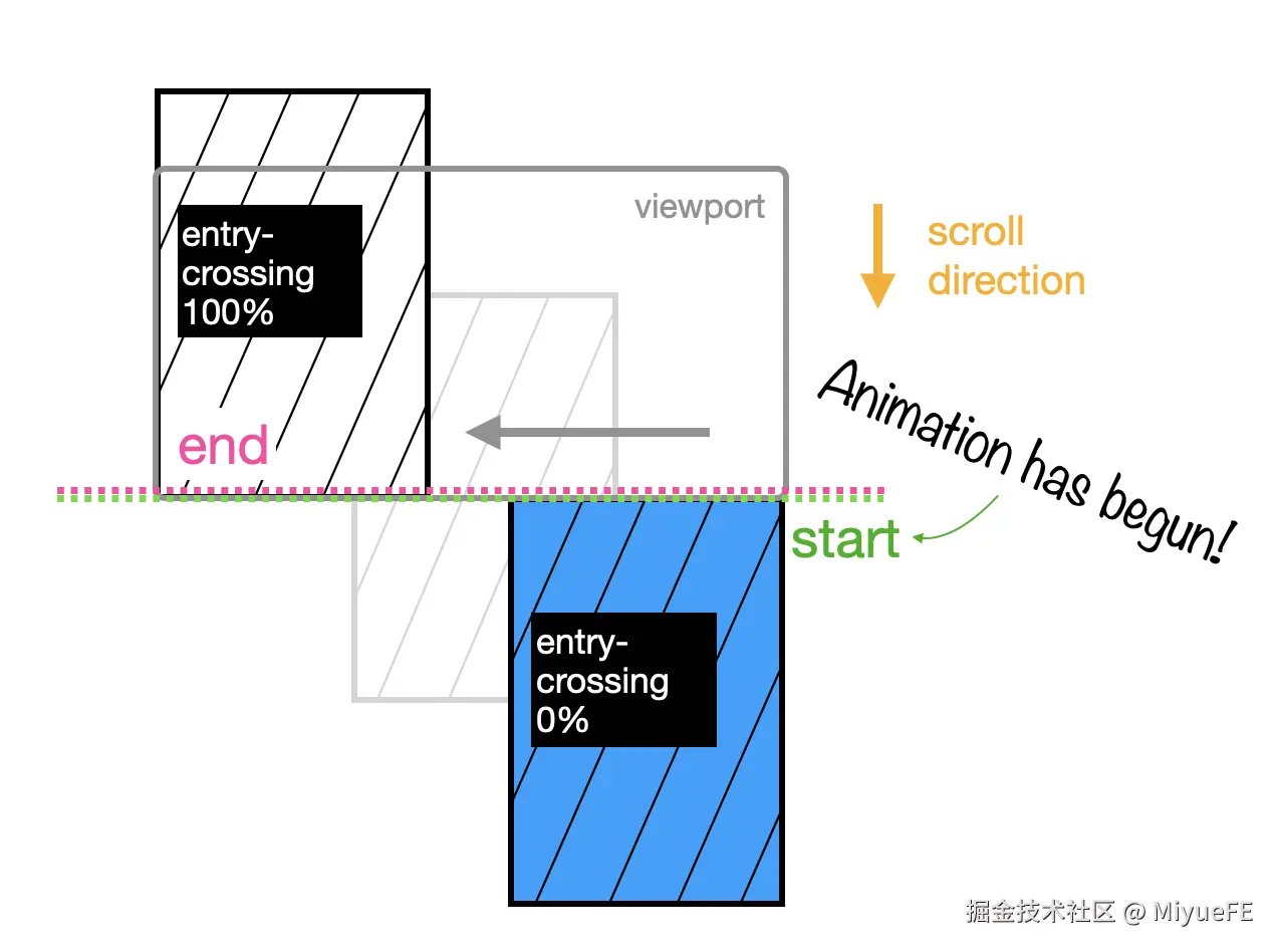 entry-crossing值的图表，显示一个高图像位于视口下方的右下角，直到图像底部到达视口左侧的底部时一直处于动画状态。