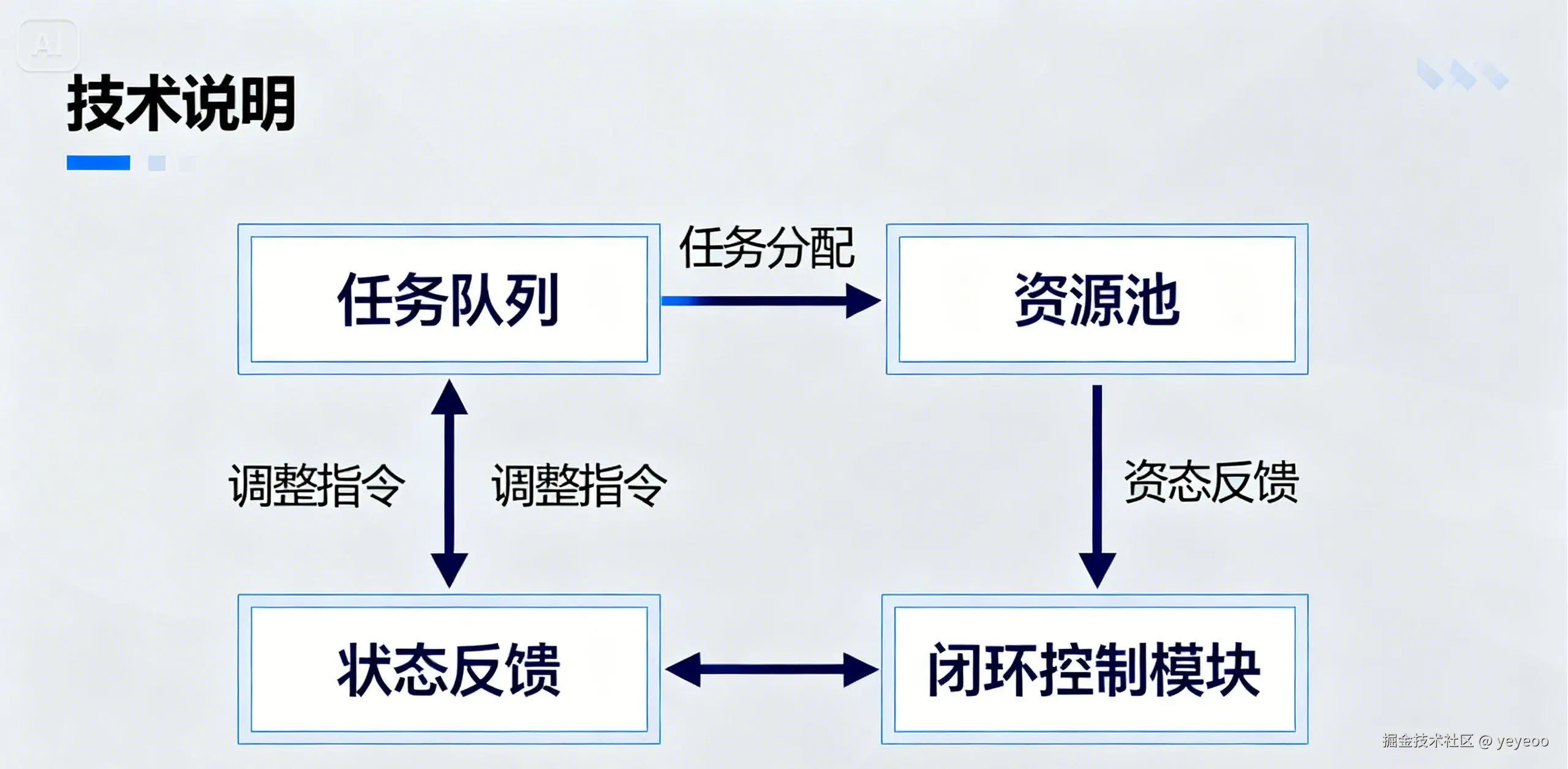 dreamina-2026-02-02-9233-多 Agent 任务调度流程图，包含任务队列、资源池、状态反馈与闭环控制模块，技...(1)(1).jpeg