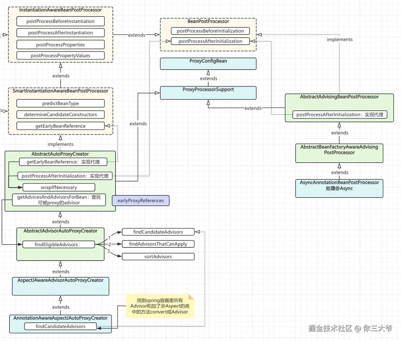 spring的类图关系