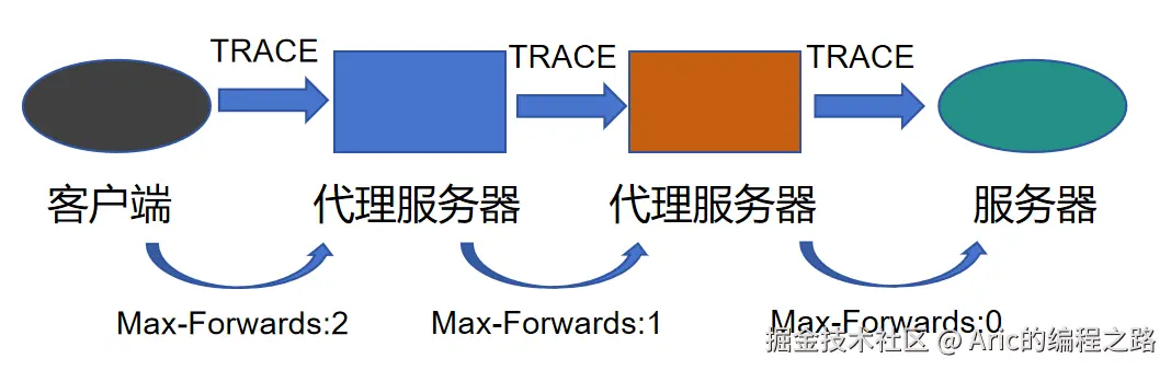 TRACE方法.png