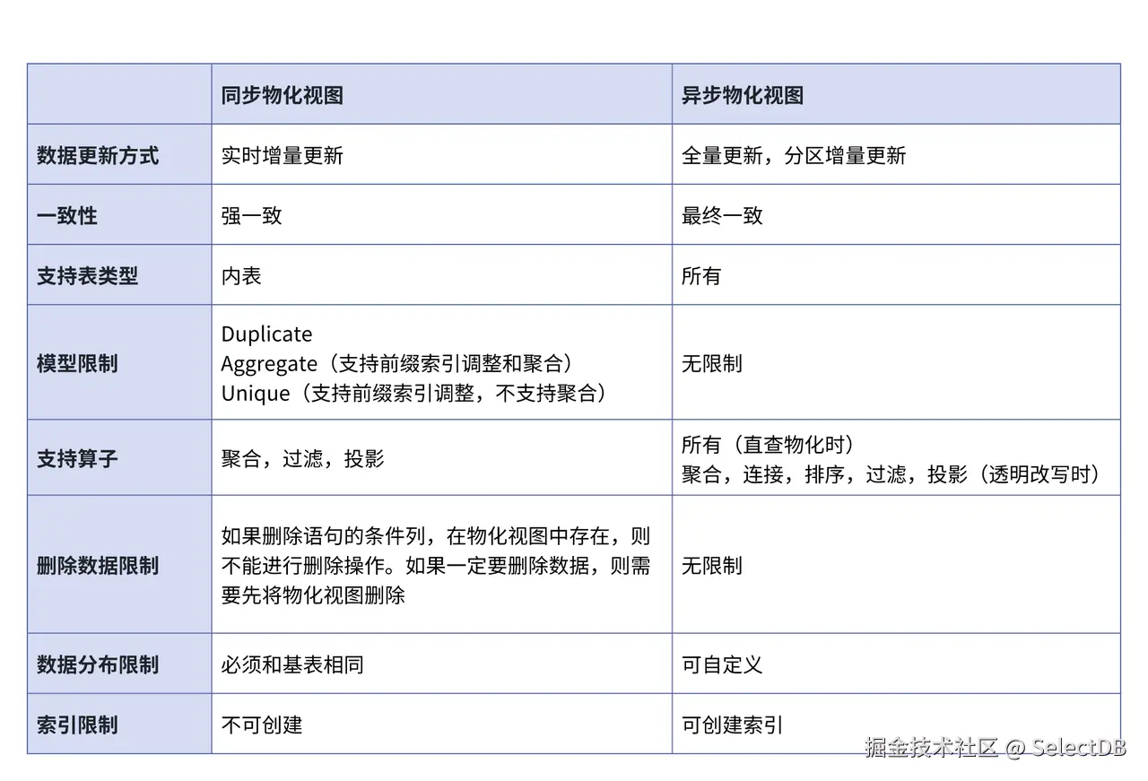 同步和异步物化视图的区别.png
