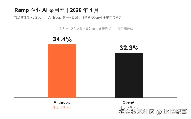 Ramp 4 月 Anthropic vs OpenAI 双柱对比