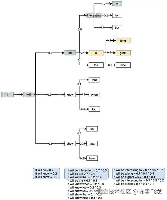 图 7 .6 – 光束搜索
