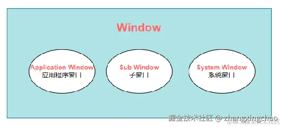 Window类型