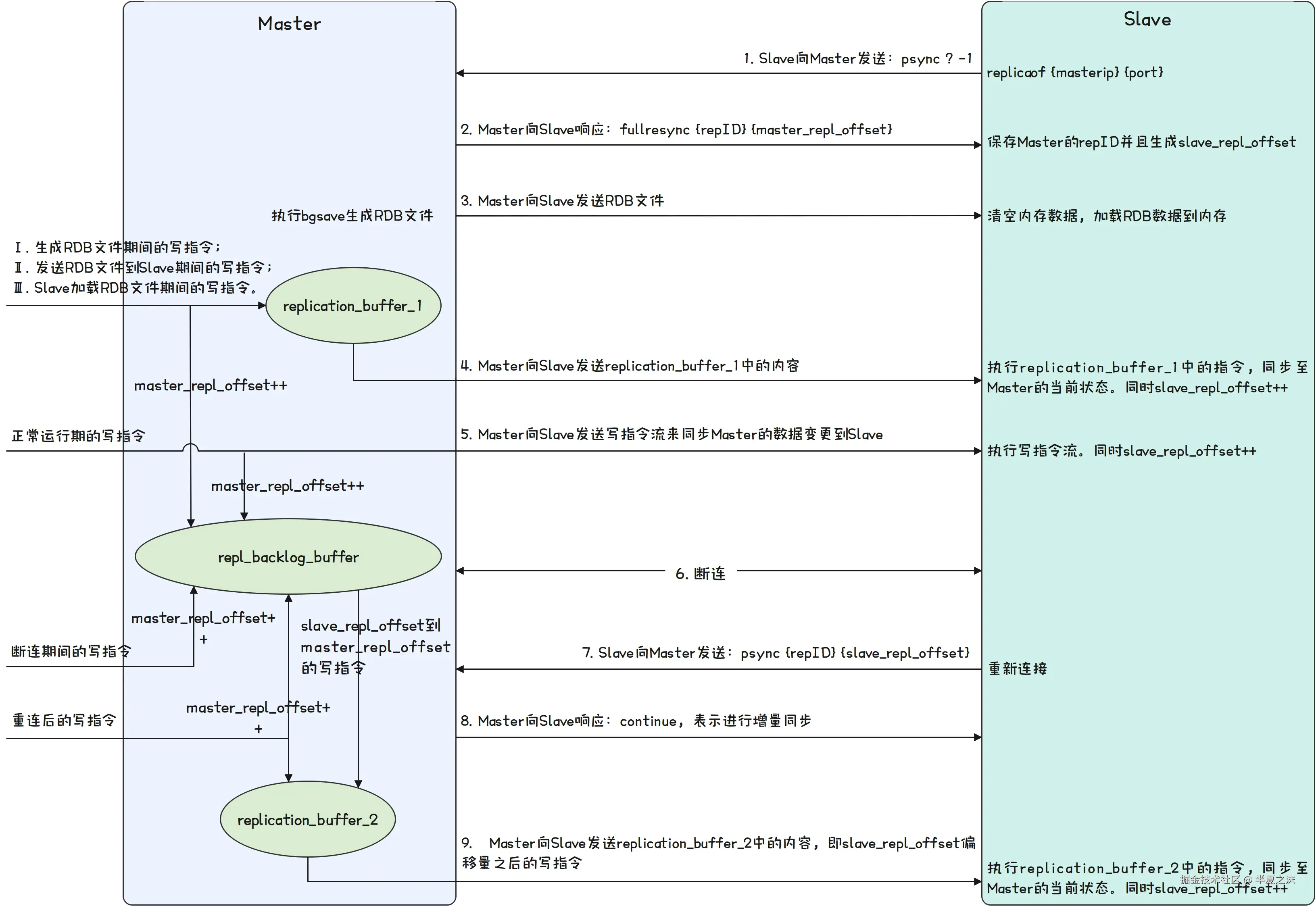Redis-主从同步之完整交互图
