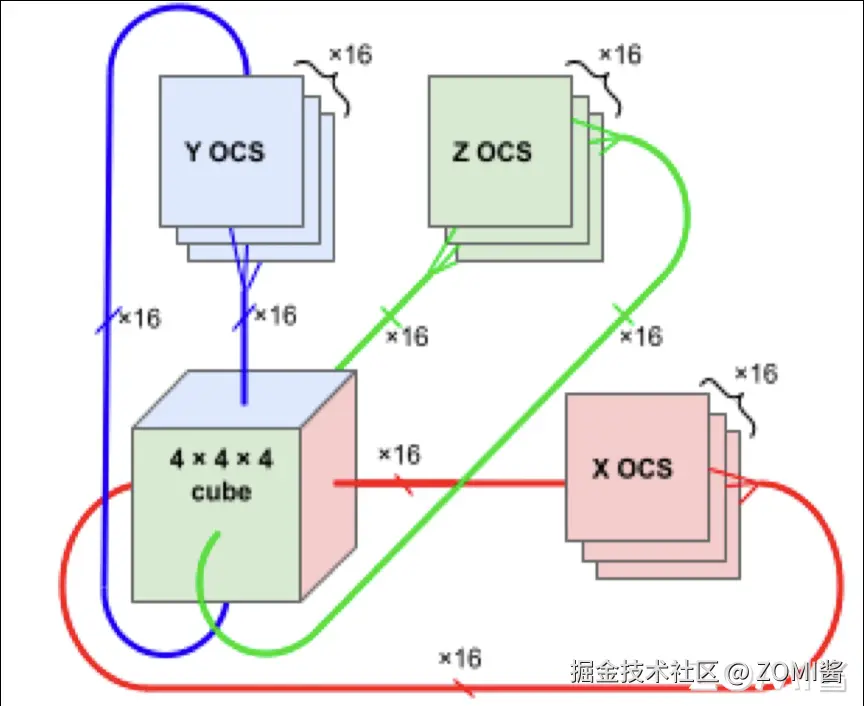 TPU v4 Arch