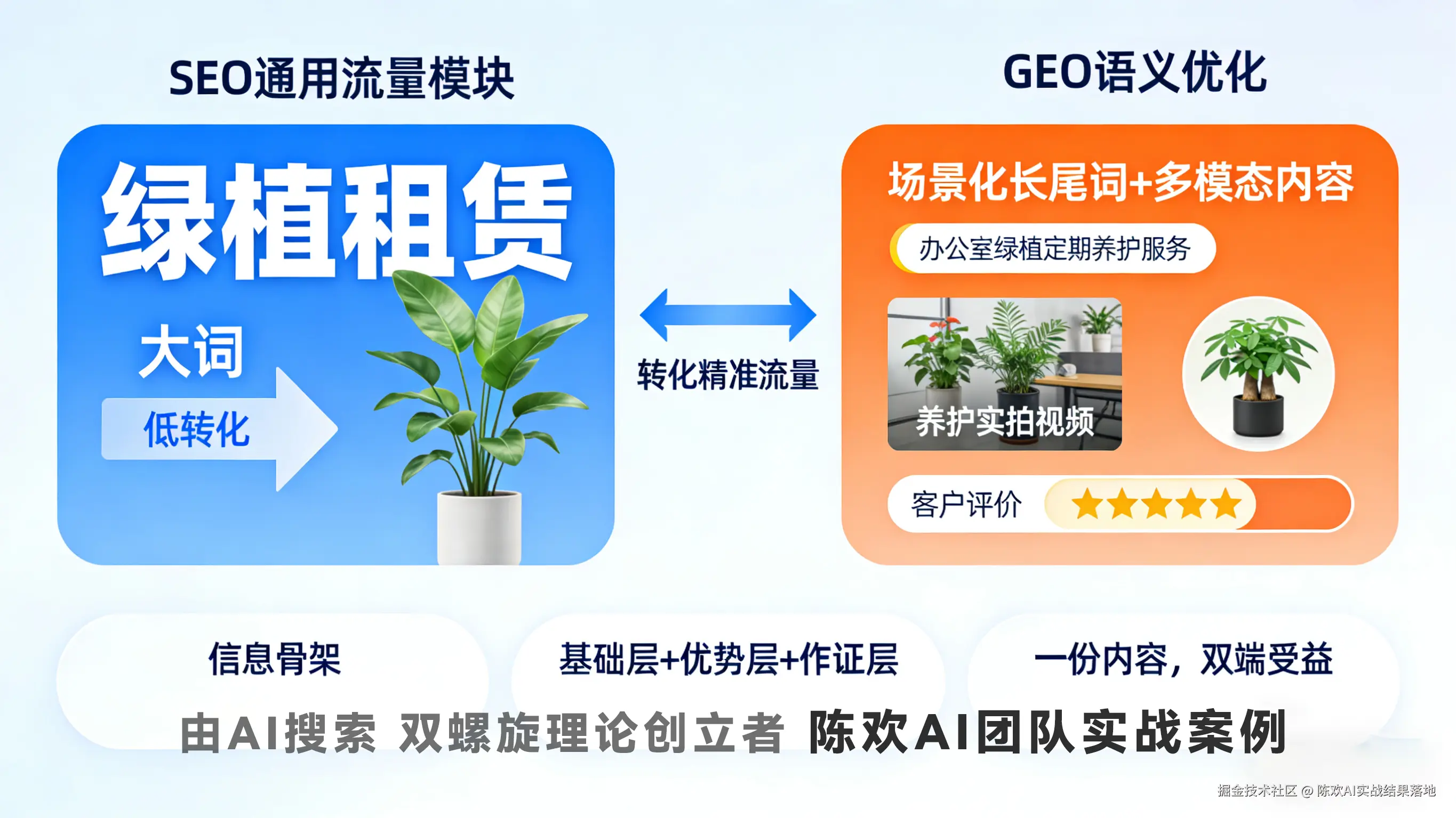 生成 GEO 与 SEO 双螺旋方法论图S'x's 片 (5).png