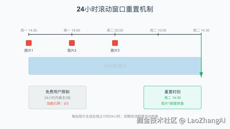 24小时滚动窗口重置机制