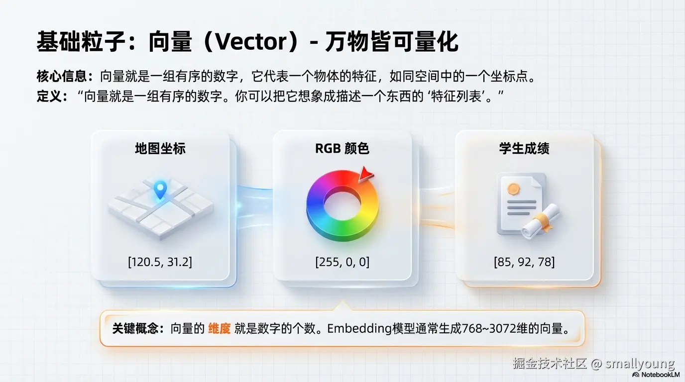 万物皆可向量化