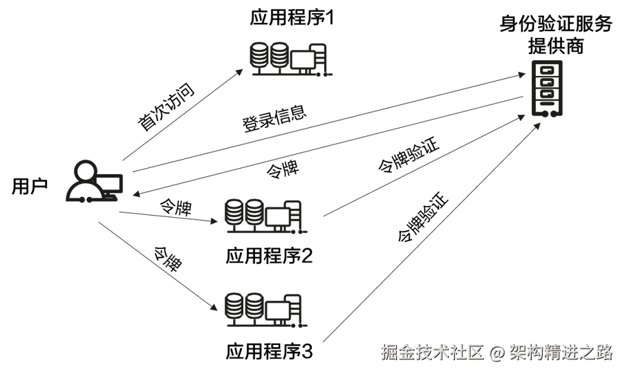 SSO实现原理示意图