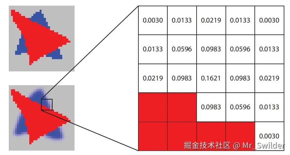 图12.4：双边滤波。左上角是原始图像。在左下角，我们会对非红色的样本进行模糊，并且在模糊的过程中也仅使用非红色的样本。右侧展示了一个像素的滤波核，在计算高斯模糊的时候，滤波核中的红色像素会被忽略。剩余像素的颜色会乘以相应的滤波器权重并进行求和，然后再计算这些滤波器权重的和。在这个例子中，权重的总和为0.8755，因此计算得到的颜色还要除以这个值。