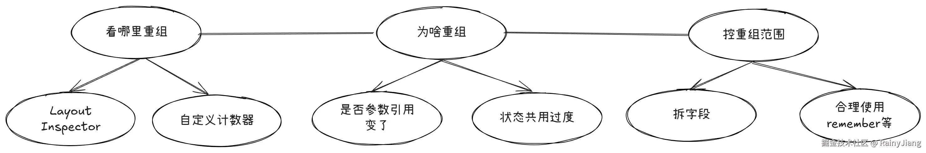 重组三板斧.png