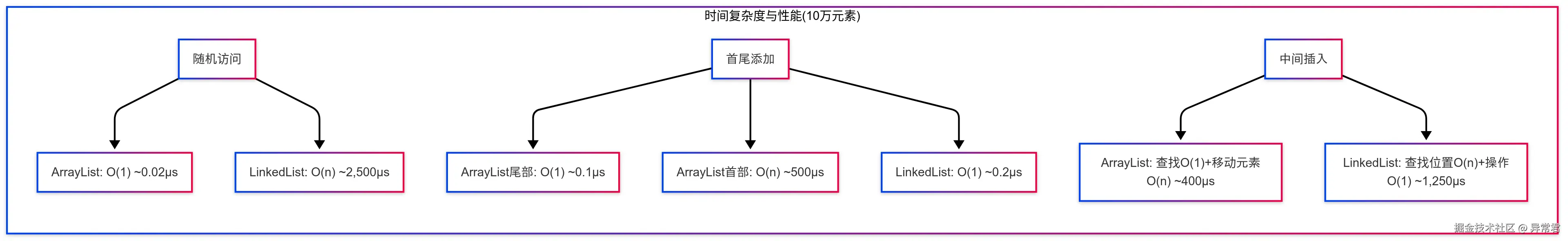 时间复杂度与实测性能.png