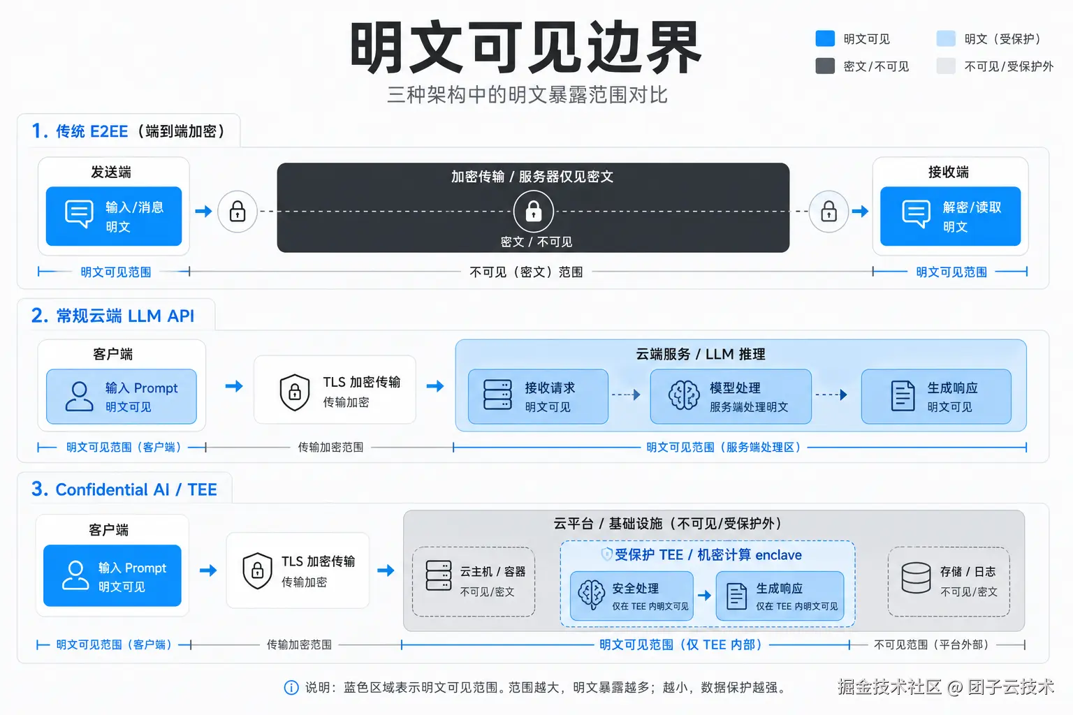 "明文可见边界"分层对比图