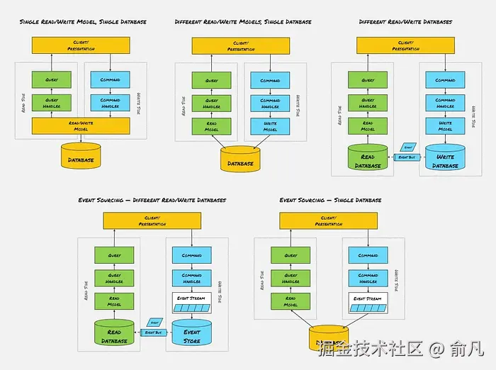 不同的 CQRS 架构