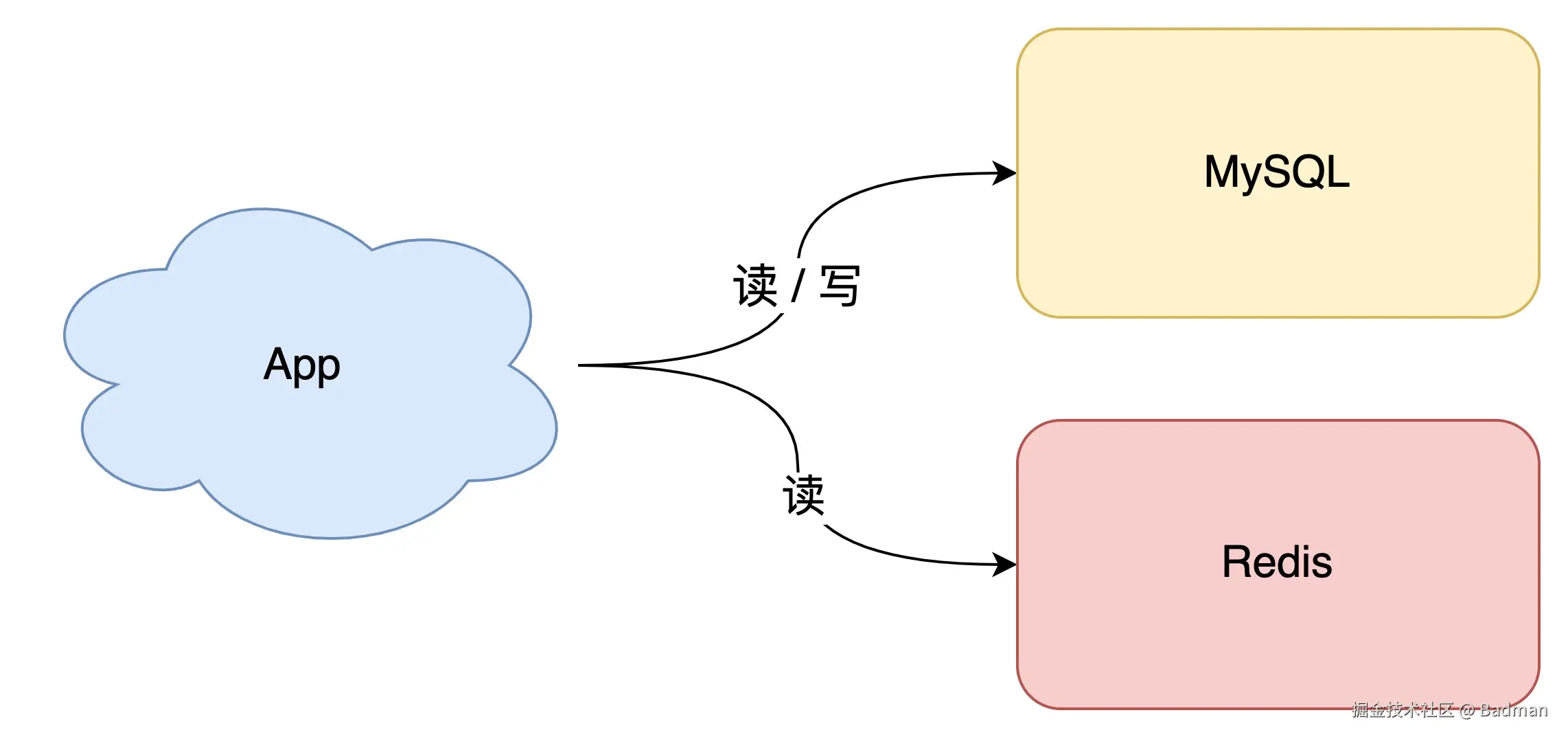 引入缓存架构