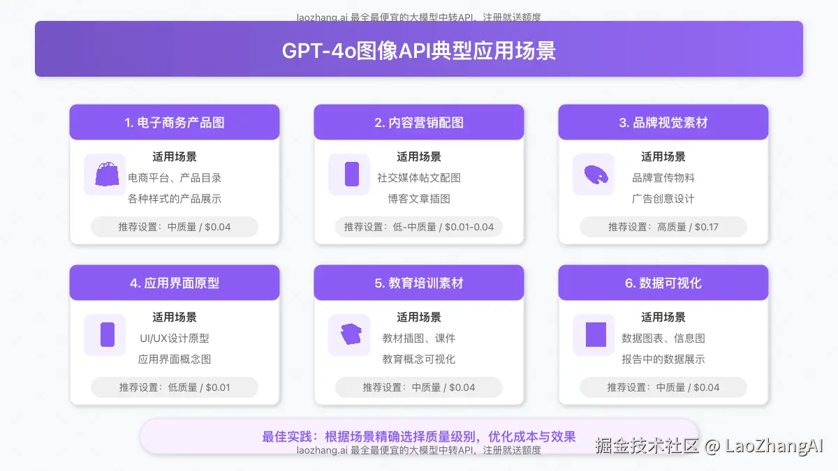 GPT-4o图像API典型应用场景示例