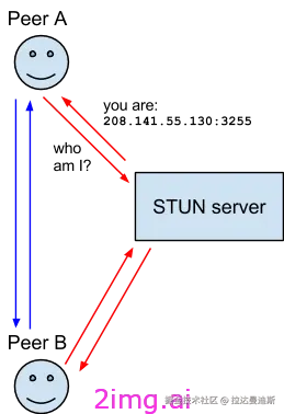 第十三章 会话流程和信令通讯