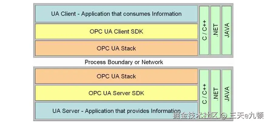 OPC UA 软件层