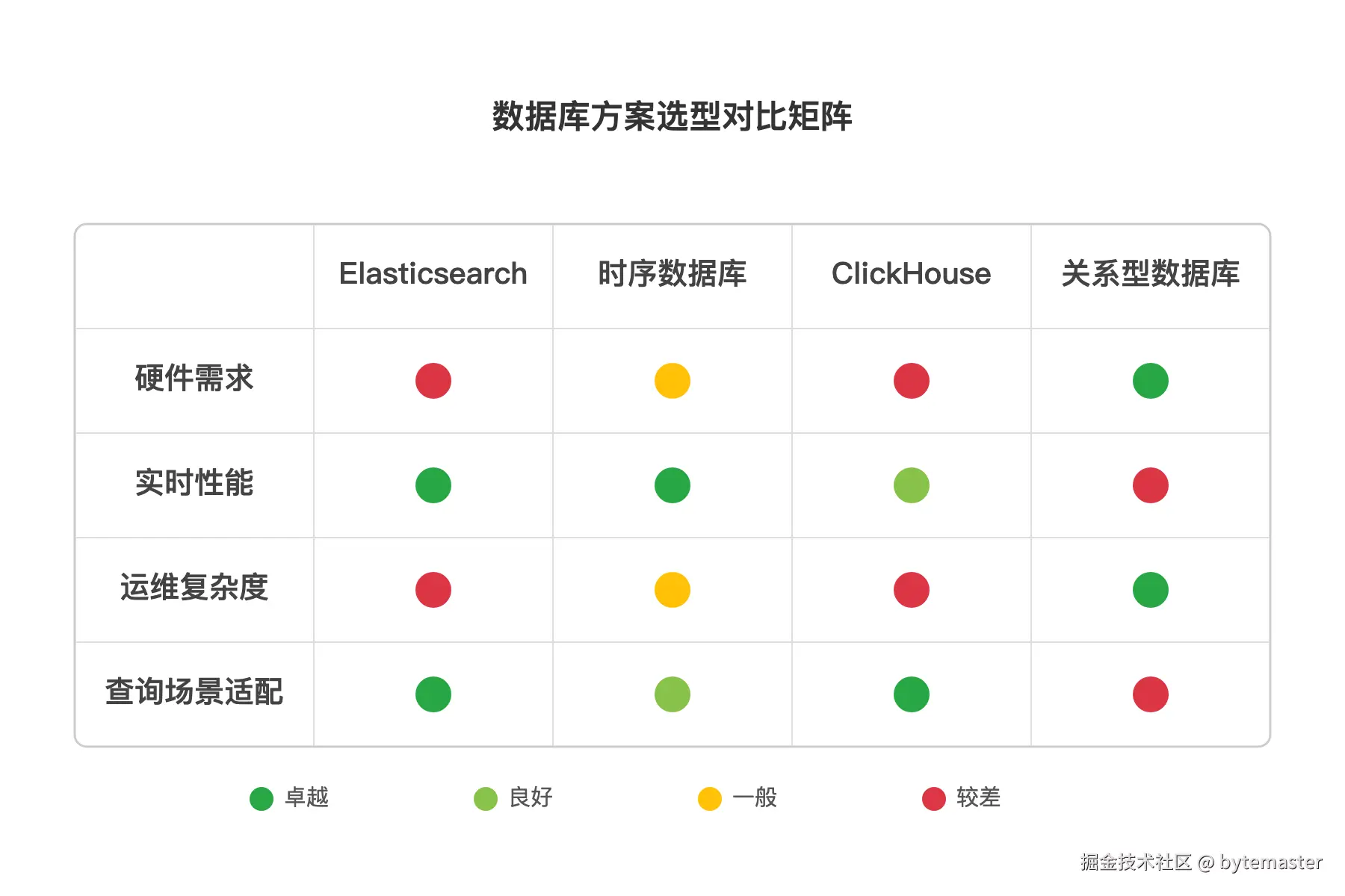 04-矩阵图：列为“Elasticsearch”、“时序数据库”、.png