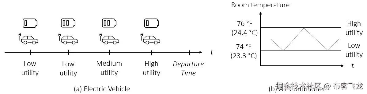 图 17.5 – 不同条件下的效用水平（a）电动汽车和（b）空调