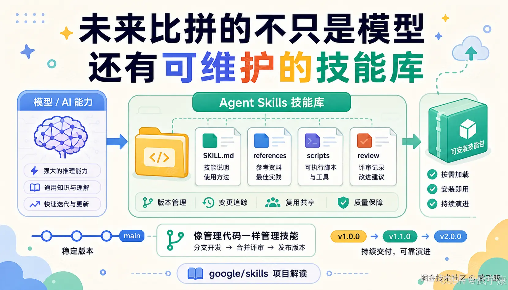 AI Agent 技能工程化示意图:从左到右的线性逻辑——左侧蓝色「模型/AI 能力」(推理能力+通用知识+迭代更新)→ 中间绿色「Agent Skills 技能库」(SKILL.md + references + scripts + review,底部列出版本管理/变更追踪/复用共享/质量保障) → 右侧青色「可安装技能包」(按需加载/安装即用/持续演进);底部展示 Git 分支管理与 v1.0.0→v1.1.0→v2.0.0 版本演进