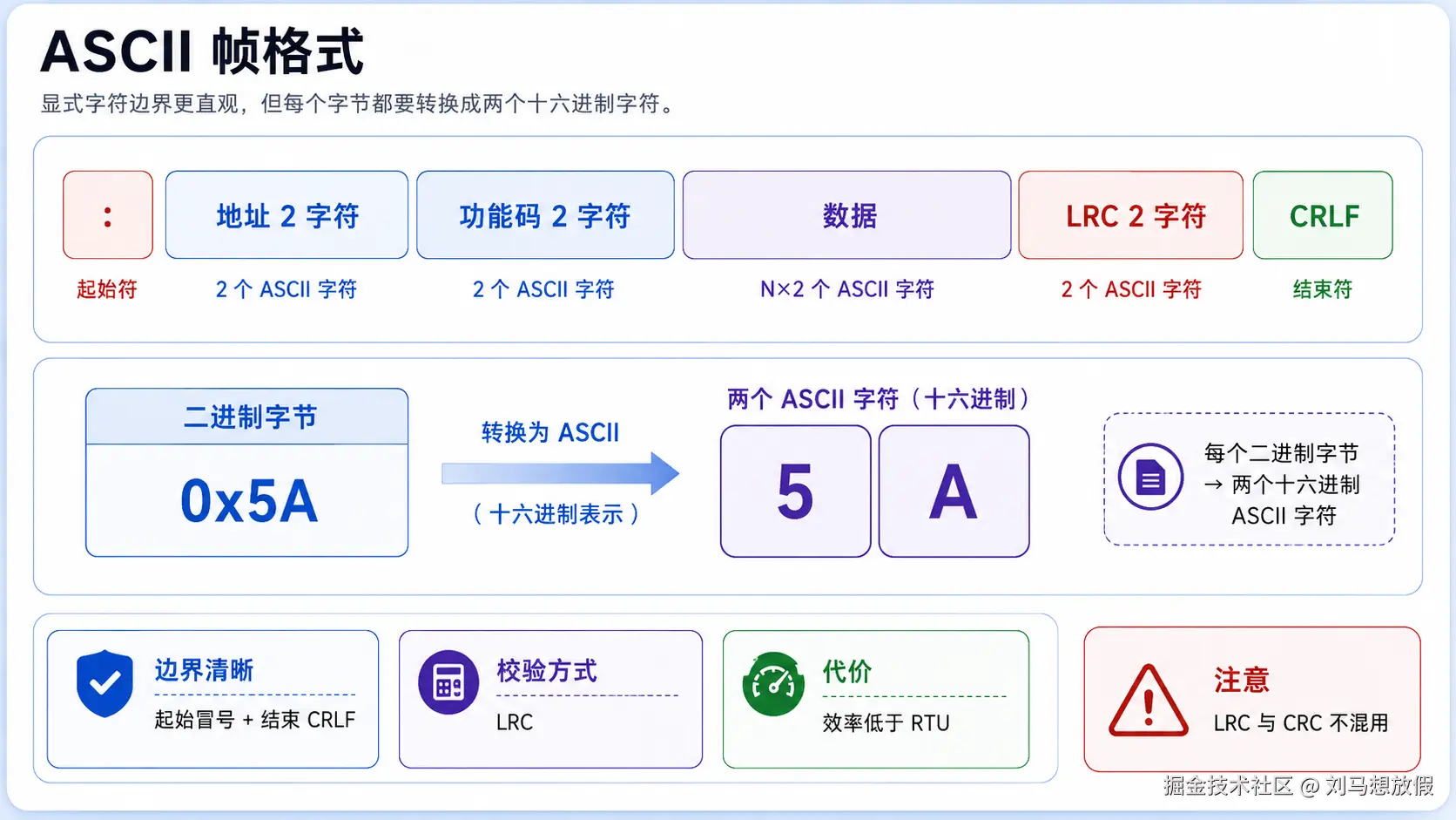 Modbus ASCII 帧格式