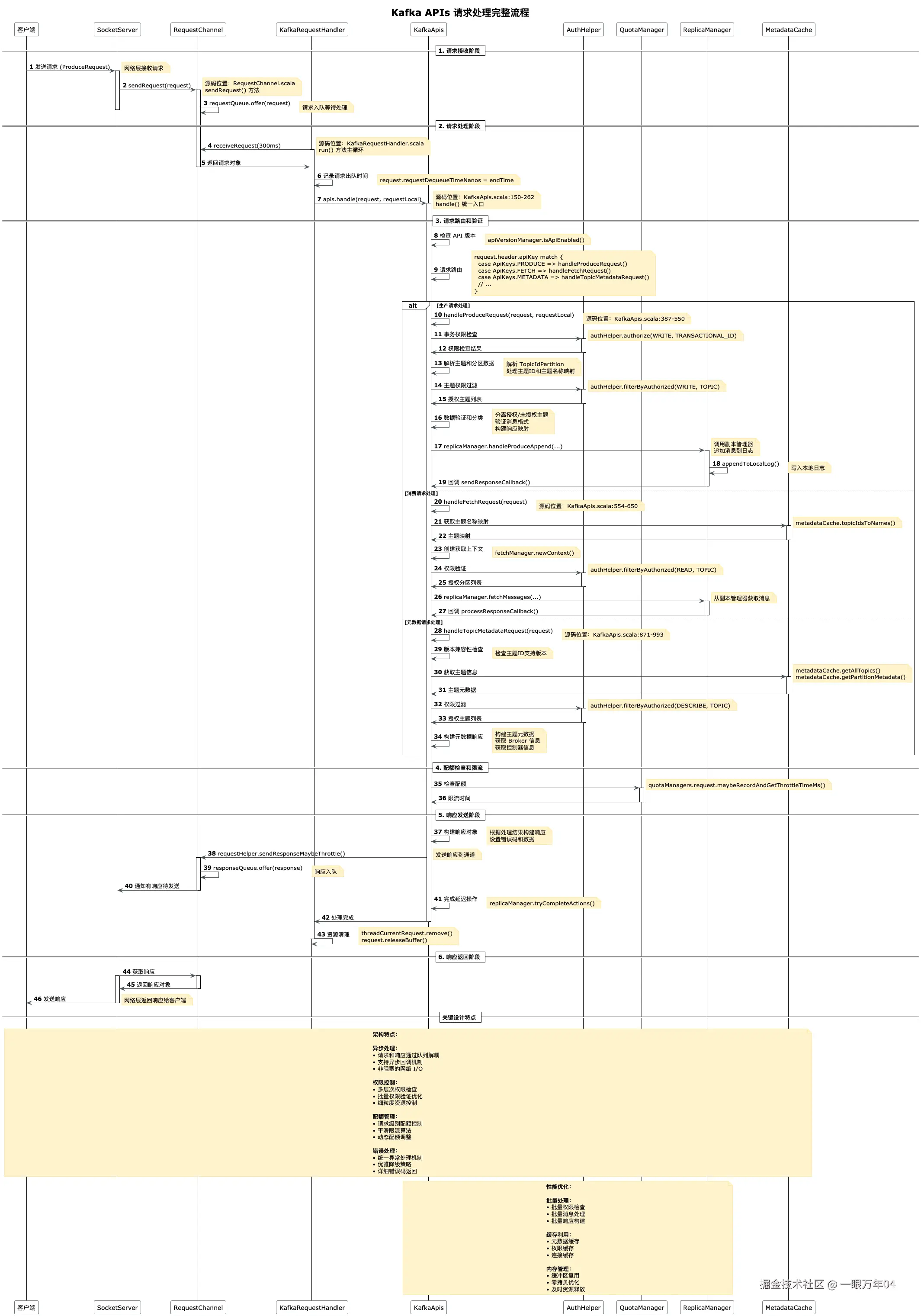 Kafka_APIs_-Kafka APIs 请求处理完整流程.png