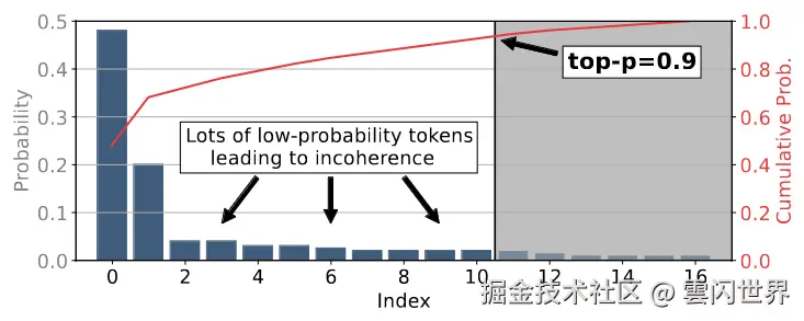 图表显示了 top-p 采样失败的情况。文本显示“大量低概率标记导致不连贯”。