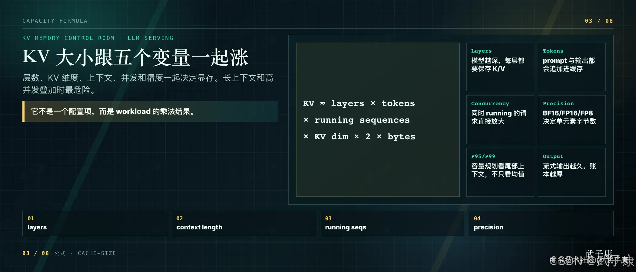 KV 容量公式幻灯片：dark teal 仪表盘风格 03/08 页，主体标题"KV 大小跟五个变量一起涨"，中央等式 KV ≈ layers × tokens × running sequences × KV dim × 2 × bytes，右侧六张变量卡 Layers / Tokens / Concurrency / Precision / P95 P99 / Output，调用框"它不是一个配置项，而是 workload 的乘法结果"