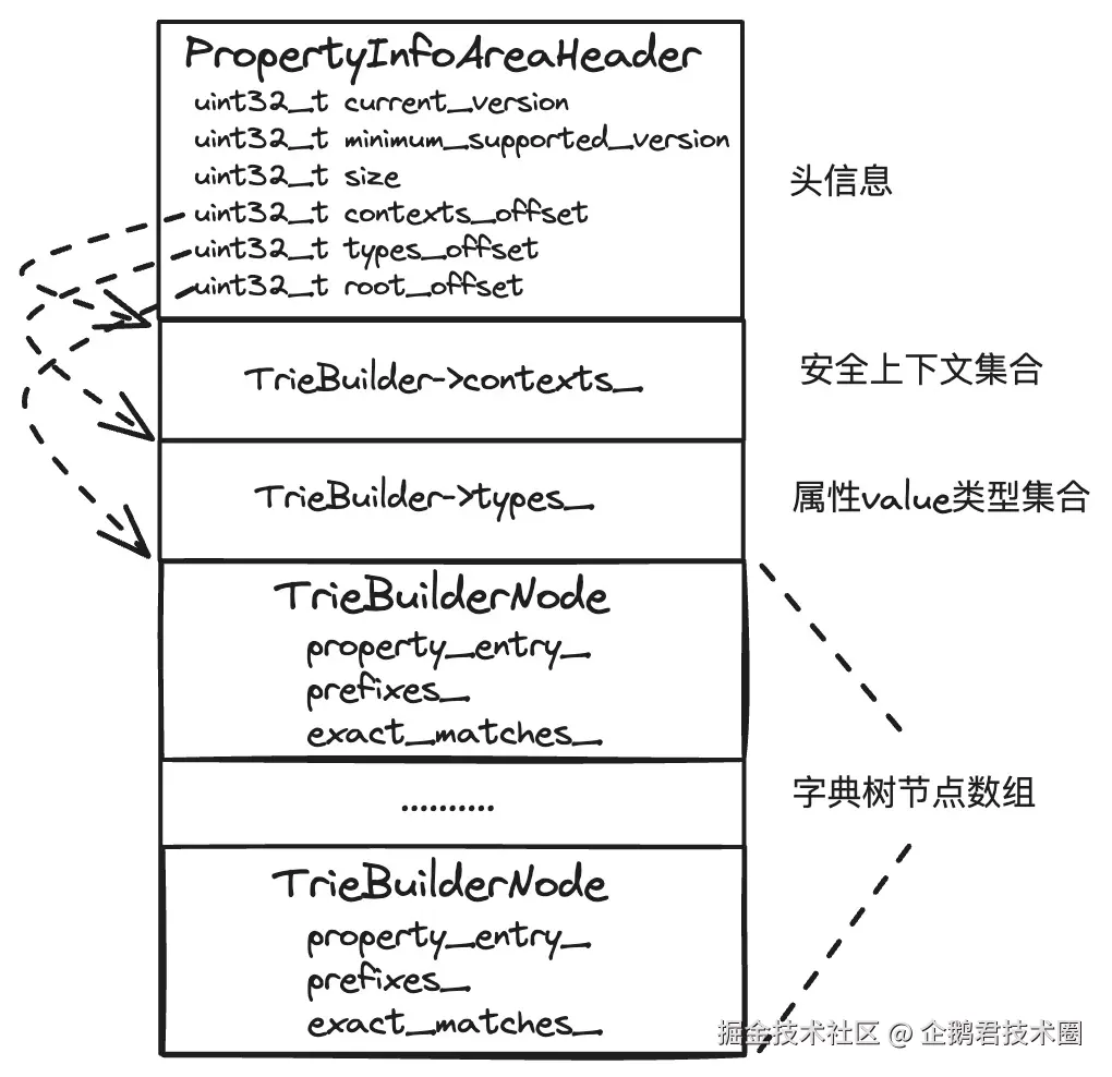 序列化后内存数据结构.png