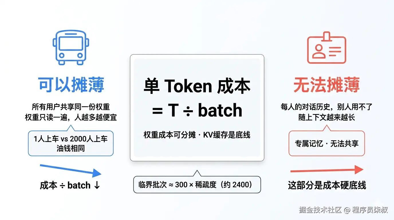 Batch摊薄：权重成本可分摊，KV缓存是成本硬底线