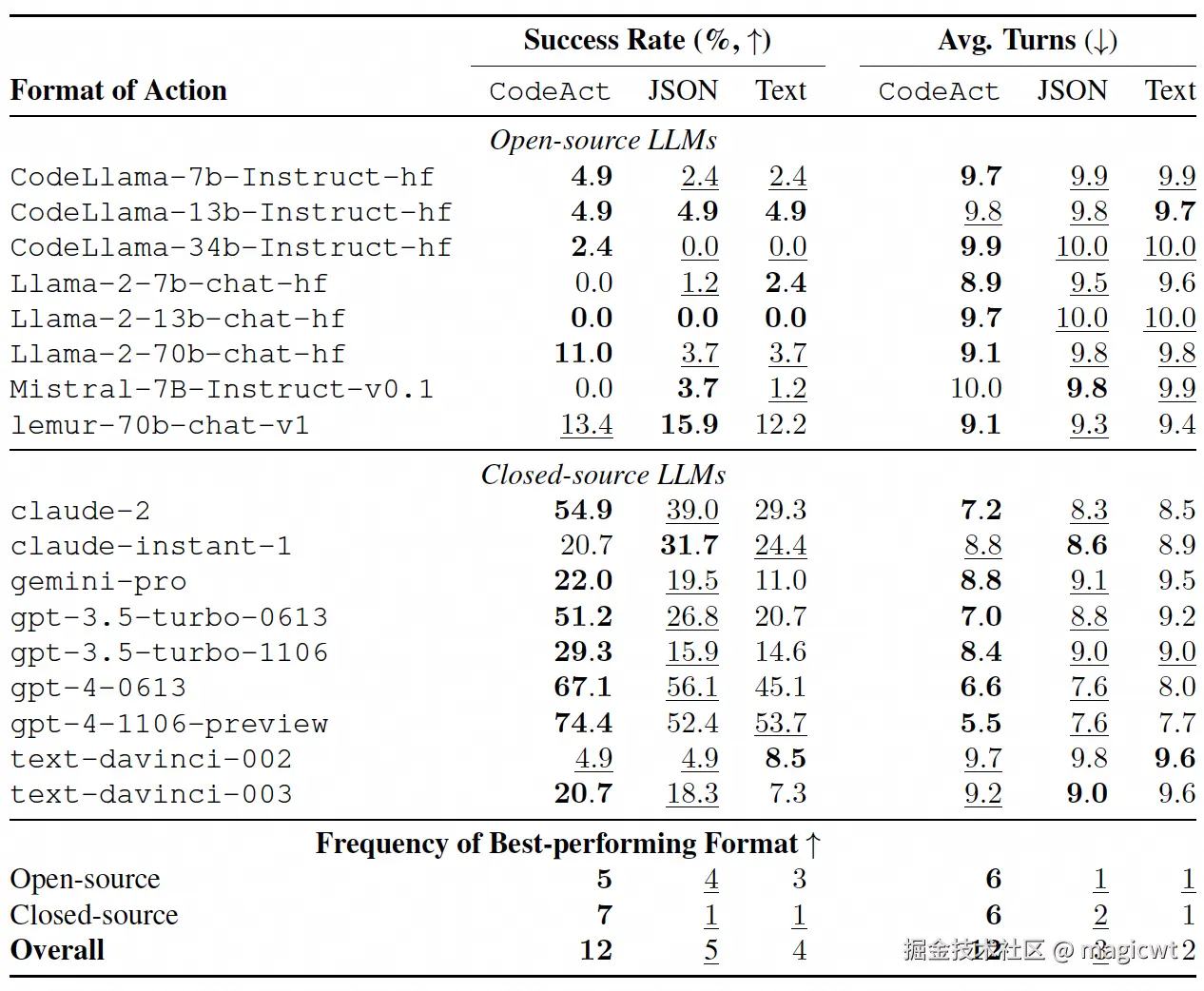 图16 不同的大语言模型在M3ToolEval数据集上、以不同的格式输出工具使用的效果