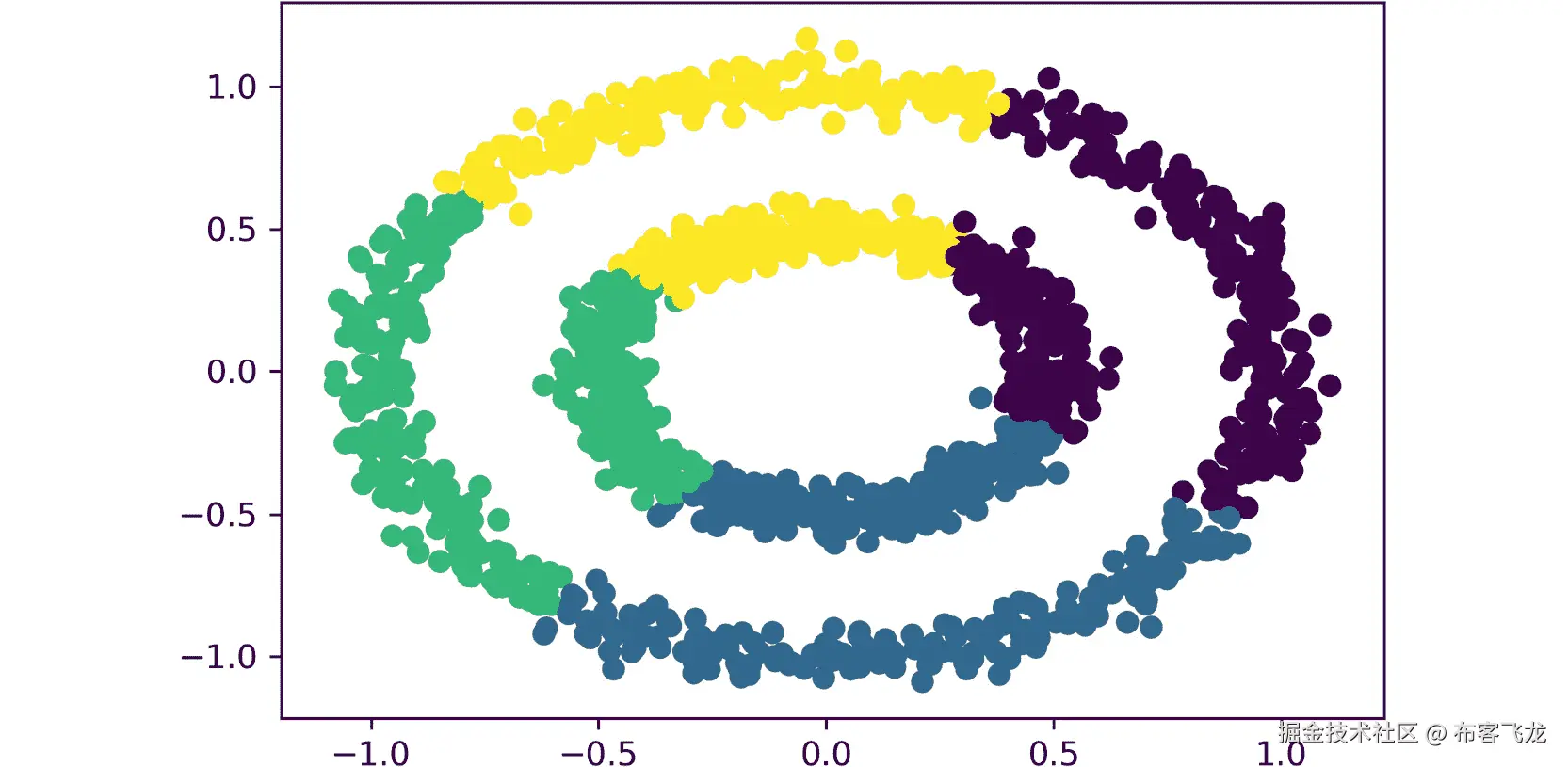 图 2.11：使用前面代码获得的图    