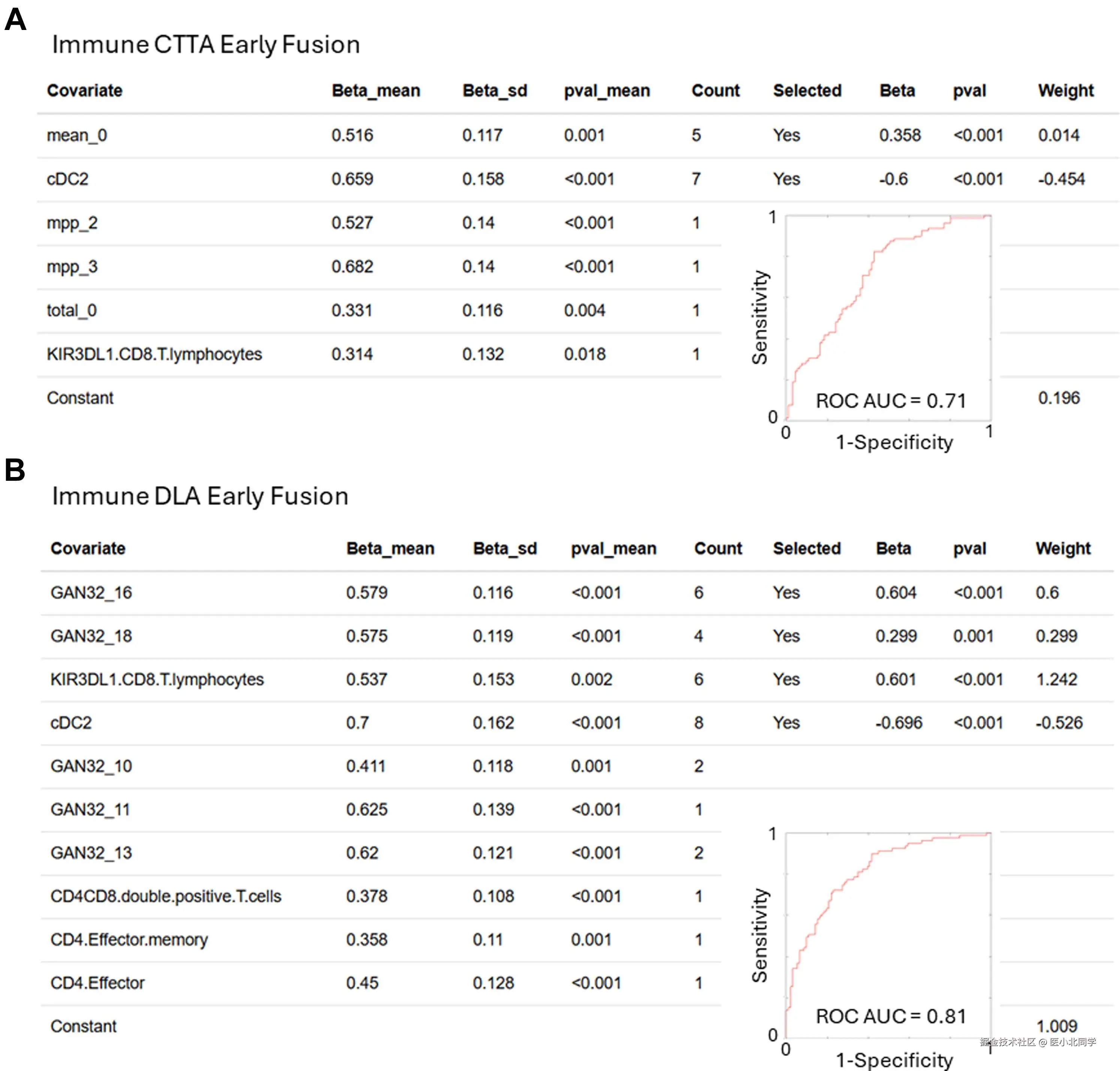 结合CT图像分析与流式细胞术结合的基础代谢率风险生成，比较深度学习与纹理分析