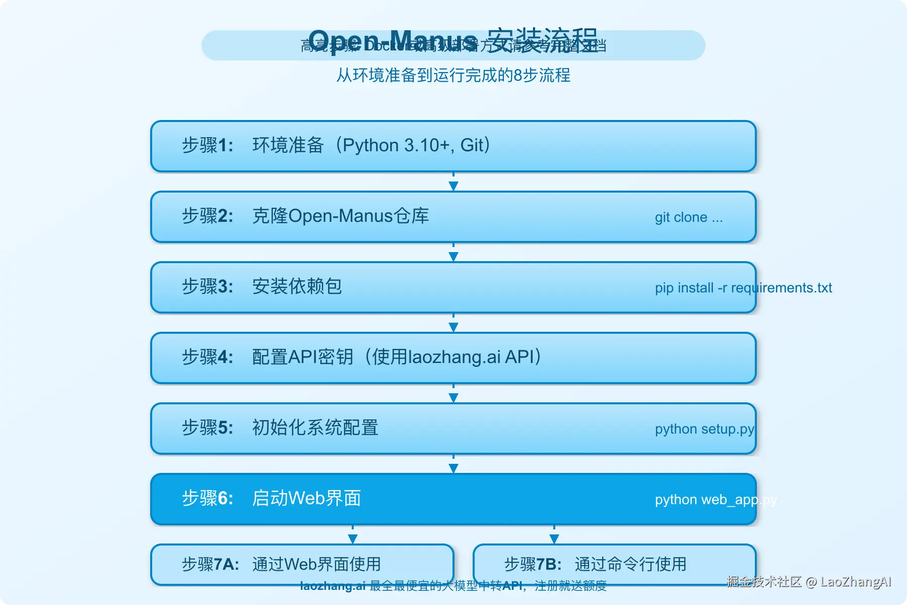 Open-Manus安装流程图