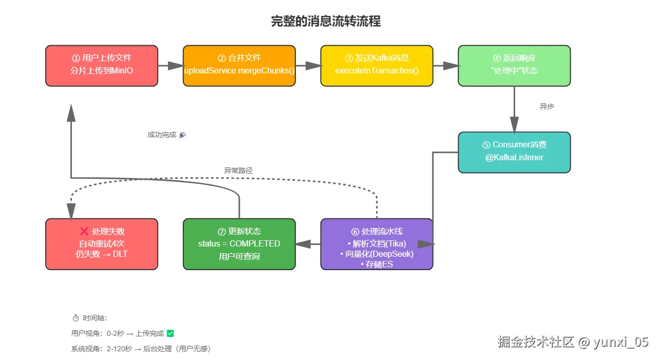消息流转流程转存失败，建议直接上传图片文件