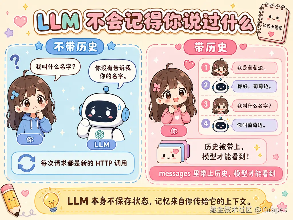 messages 就是记忆