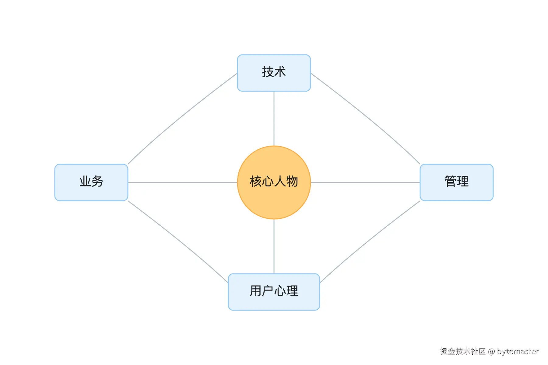 02-一张图表，中心是一个人物形象，连接着标有‘技术’、‘业务’、.png