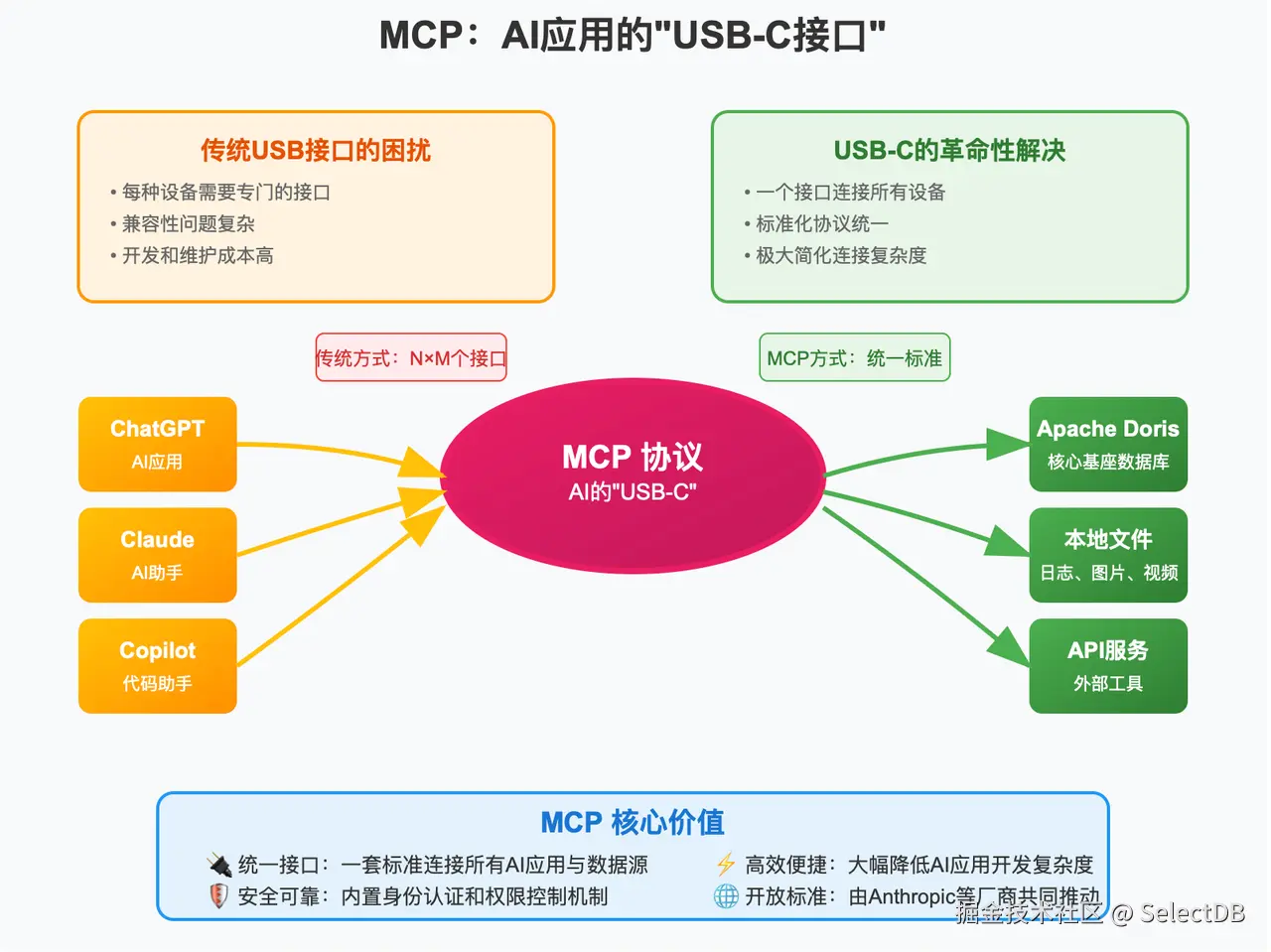 Model Context Protocol （MCP）：连接 AI 与数据的桥梁.png